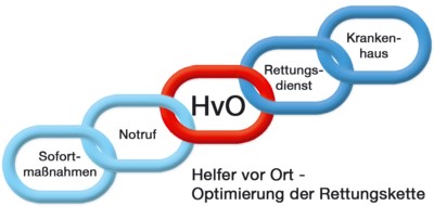 Rettungskette mit Helfer-vor-Ort